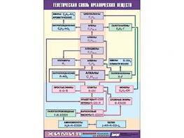 Таблица демонстрационная "Генетическая связь органических веществ" (винил 100x140) - fgospostavki.ru - Нижний Тагил
