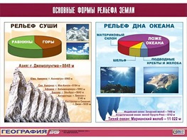 Таблица демонстрационная "Основные формы рельефа Земли" (винил 70*100) - fgospostavki.ru - Нижний Тагил