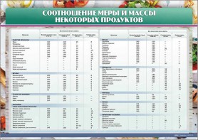 Стенд "Соотношение меры и массы некоторых продуктов" - fgospostavki.ru - Нижний Тагил
