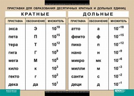 Таблица. Физика. Приставки для образования десятичных кратных и дольных единиц. - fgospostavki.ru - Нижний Тагил