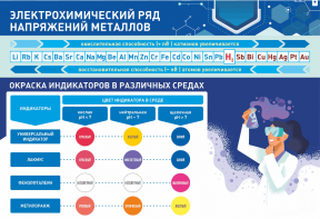 Стенд "Электрохимический ряд и окраска индикаторов в различных средах" - fgospostavki.ru - Нижний Тагил