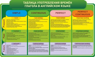 Стенд "Таблица употребления времен глагола в английском языке" - fgospostavki.ru - Нижний Тагил