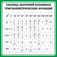 Стенд "Таблица значений основных тригонометрических функций" Вариант 12 - fgospostavki.ru - Нижний Тагил
