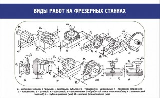 Стенд "Виды работ на фрезерных станках" - fgospostavki.ru - Нижний Тагил