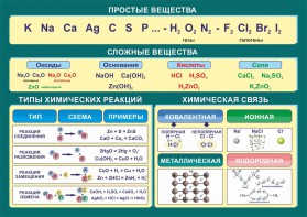 Стенд "Простые и сложные вещества" - fgospostavki.ru - Нижний Тагил