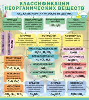 Стенд "Классификация неорганических веществ" - fgospostavki.ru - Нижний Тагил
