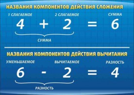 Стенд "Компоненты сложения и вычитания" - fgospostavki.ru - Нижний Тагил