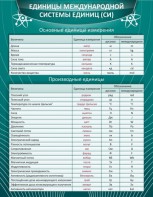 Стенд "Единицы международной системы СИ" - fgospostavki.ru - Нижний Тагил