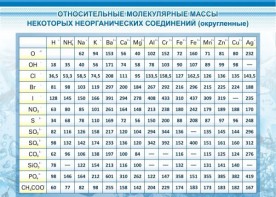 Стенд "Относительные молекулярные массы" - fgospostavki.ru - Нижний Тагил
