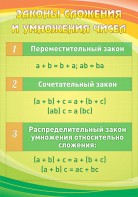 Стенд "Законы сложения и умножения чисел" - fgospostavki.ru - Нижний Тагил