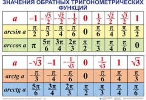 Комплект таблиц Тригонометрические формулы. Обратные тригонометрические функции (7 таблиц) - fgospostavki.ru - Нижний Тагил